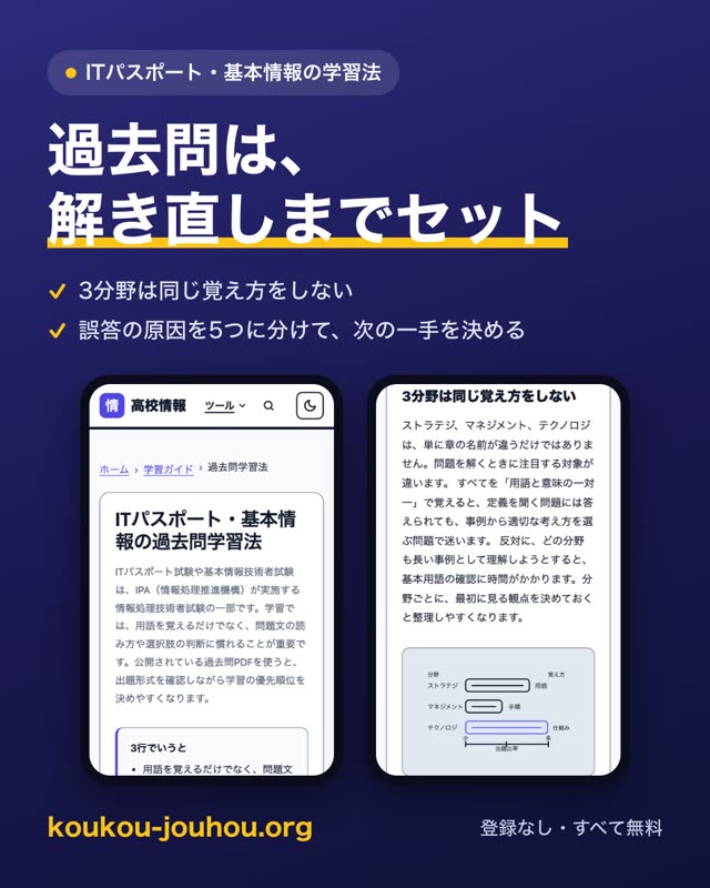 ITパスポートや基本情報技術者試験の過去問を、どう使えば力になるか。学習の進め方をまとめたページです。 要点は、用語を覚えるだけでなく、問題文の読み方と選択肢の判断に慣れること。 演習は時間を区切り、解説の確認と解き直しを必ずセットにします