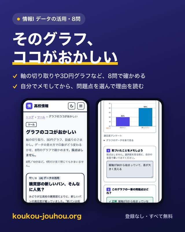数値は正しいのに、見せ方で印象が変わるグラフがあります。 「新パンは前のパンの倍以上の支持！」と書かれた満足度のグラフ。どこがおかしいか、分かりますか。 ✓ 8問のグラフで確かめる 軸の切り取り、3D円グラフ、目盛りのごまかし。データの見せ