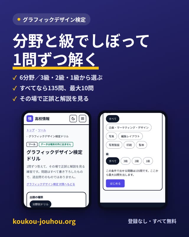 グラフィックデザイン検定の練習を、分野と級でしぼって1問ずつ。 答えるとその場で正誤と解説が出ます。問題はすべて書き下ろしたもので、過去問そのものではありません。 ✓ 6分野から選べる 企画・マーケティング・デザイン／写真／編集レイアウト／